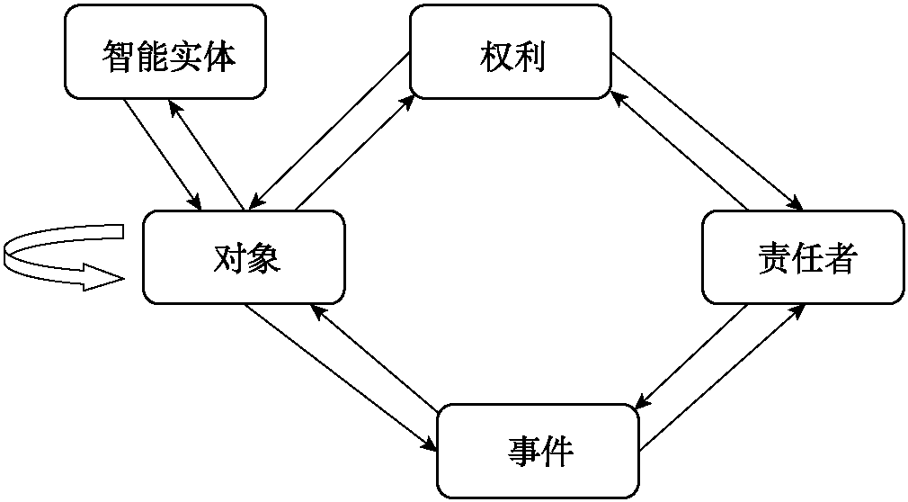 長期保存元數(shù)據(jù)的模型是什么